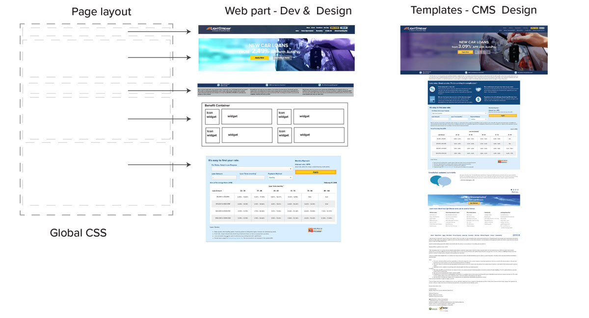 A series of diagrams showing how to design a website.