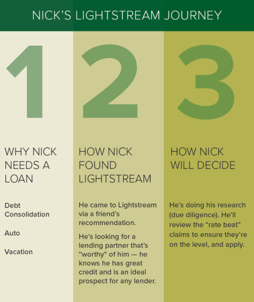 A graphic of three different types of loans.
