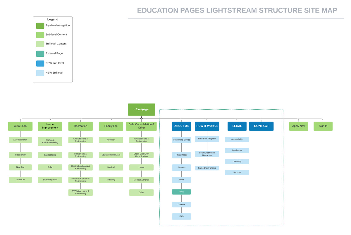 A diagram of the structure of an education phase.