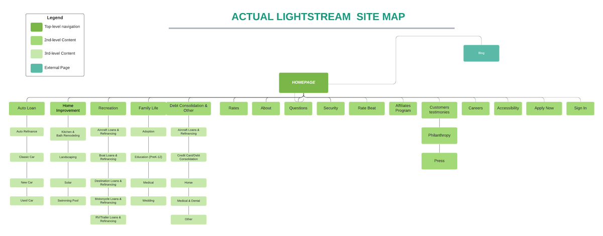 A diagram of the actual lightstream site map