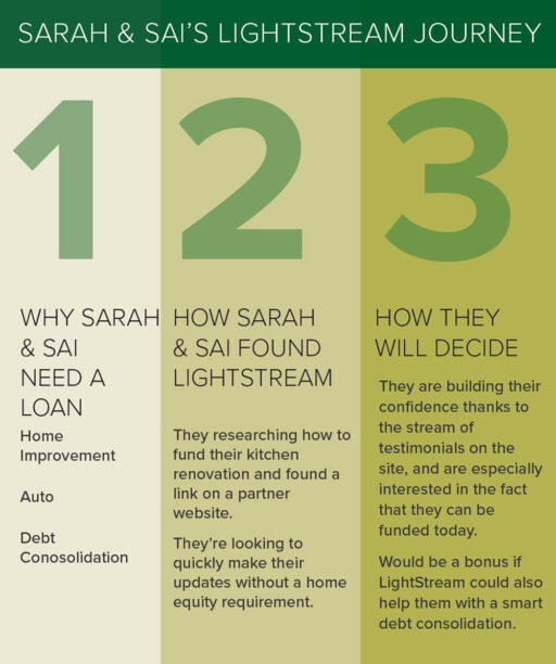 A graphic of three different types of loans.