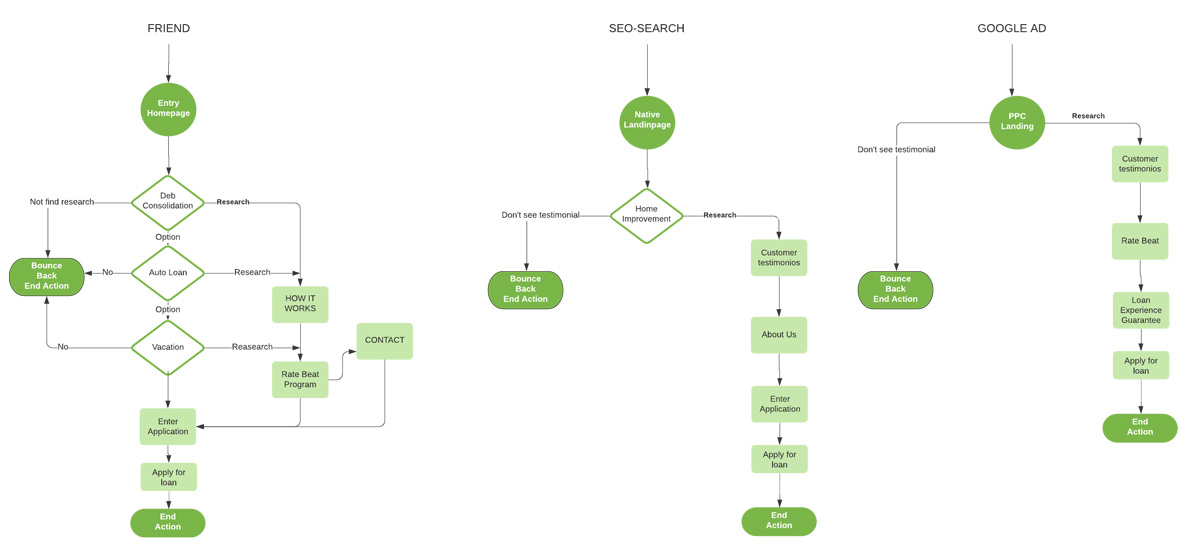 A flowchart of the process for an seo audit.
