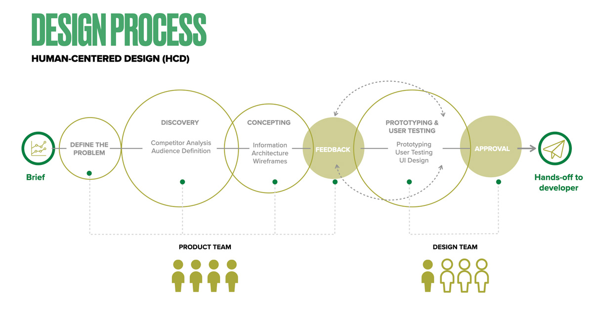 A diagram of the process for creating an innovation project.